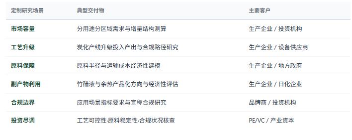 定制化研究体系：除标准化报告外，共研产业研究院提供按需定制研究服务——分用途分区域市场规模与增量测算、产区选址与原料获取半径经济性研究、土窑改机械化与连续炭化的投入产出及环保达标路径研究、副产物竹醋液与余热高值化利用方向及经济性评估、竹基活性炭进入净水与废气治理市场的指标差距与准入路径研究、燃料类产品的季节性需求与出口结构分析、日用消费品的功能定位与宣称合规边界研究、农业土壤应用的项目落地模式与农艺协同方案研究、以竹代塑政策对上游原料供给与产业投资的影响评估、竞争对手工艺水平与客户结构对标等，面向竹炭生产企业、竹制品加工企业、设备与药剂供应商、品牌商与出口贸易商、地方政府与投资机构灵活交付。