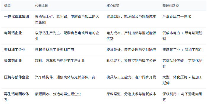四、竞争格局：资源、原铝、加工与循环四层分工