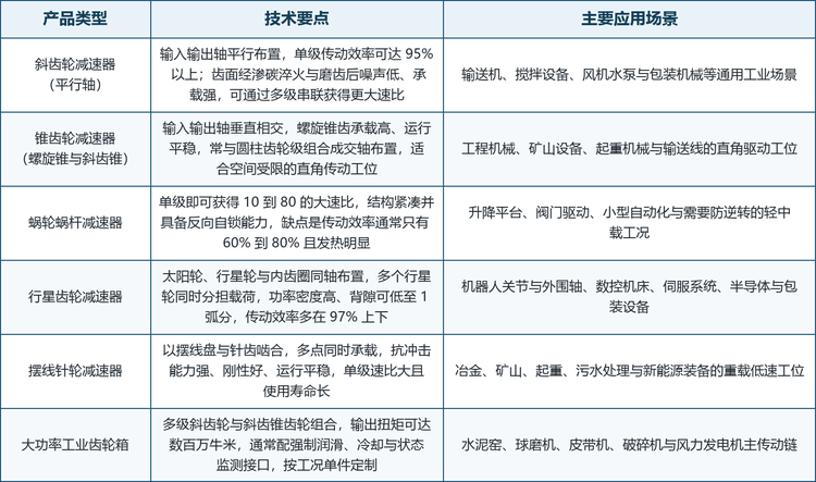 技术演进沿四条主线展开：一是齿形与工艺升级，磨齿、齿面修形与喷丸强化在降低噪声的同时提升接触疲劳寿命，低噪声齿形已进入招标常规条款；二是模块化与平台化，以标准化模块组合覆盖不同速比、安装形式与扭矩等级，缩短交期并摊薄库存，SEW 的模块化系统、NORD 的 UNICASE 一体式箱体与 Flender 的 FLENDER ONE 平台均属此类；三是机电一体化，减速器与 IE5+ 电机、变频器、编码器及制动器打包交付，分布式驱动把控制功能移到轴端；四是数字化与状态监测，内置传感器、油液与振动分析、数字孪生把整机销售延伸为全生命周期服务。
