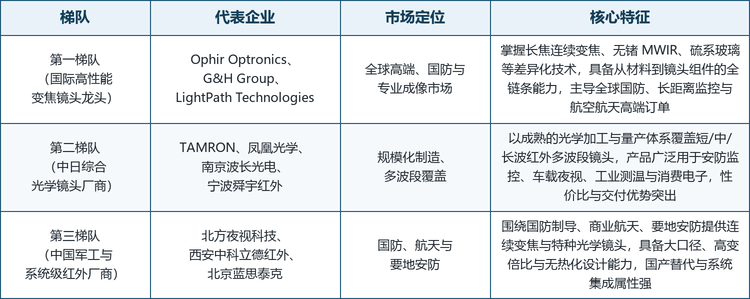 整体格局： 全球变焦红外镜头呈「国际高性能龙头 + 中日综合光学厂商 + 中国军工系统级厂商」三梯队并立，研发、材料与精密制造壁垒推动份额向头部集中，同时国产化进程明显提速。