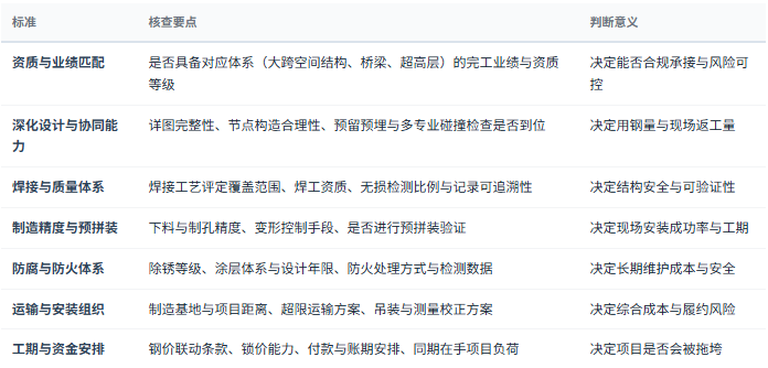 八、选型与判断标准：七条可核查清单