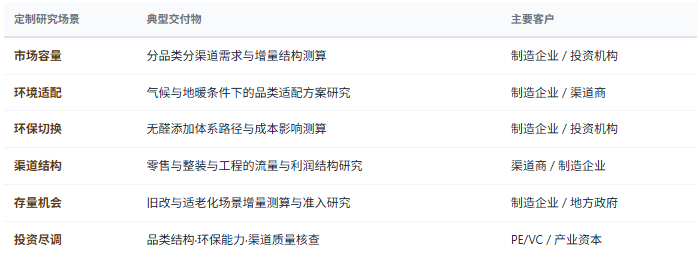 定制化研究体系：除标准化报告外，共研产业研究院提供按需定制研究服务——分品类分渠道市场规模与增量测算、不同气候区域与使用环境下的品类适配与含水率控制方案研究、无醛添加体系技术路径与切换成本测算、环保等级与出口法规适配路径研究、基材与辅料价格波动对毛利的敏感性分析、零售与整装与工程三渠道的流量与利润结构研究、既有住宅翻新与适老化改造需求测算及准入条件研究、石塑与木塑等替代品类的场景挤压效应评估、区域市场容量与渠道布局研究、竞争对手品类结构与客户结构对标等，面向木地板制造企业、上游基材与辅料供应商、渠道与整装服务商、出口贸易商、地方政府与投资机构灵活交付。