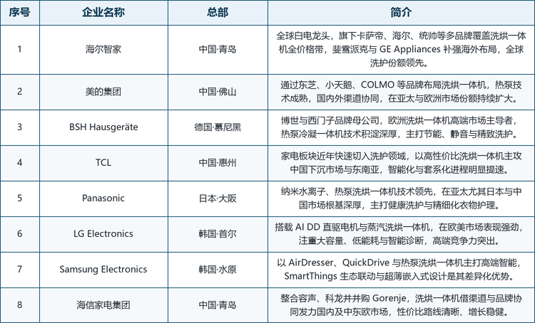 梯队解读： 第一梯队以海尔智家、美的集团、BSH 等全品类龙头为代表，凭研发、渠道与品牌主导全球；第二梯队韩日品牌以热泵与电机技术差异化切入中高端；第三梯队中国成长品牌借性价比与套系化快速扩张。
