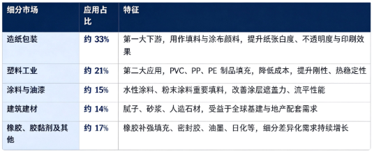 据共研网（共研产业研究院）数据，2025 年全球重质（研磨）碳酸钙市场销售额为 127 亿美元，2026 年预计达到 131 亿美元，20262032 年复合增长率 3.4%，预计 2032 年将达到 161 亿美元。按细分下游应用结构看，全球重质（研磨）碳酸钙下游市场构成如下：