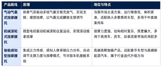 四、产品路线：气动气囊式按摩腰托、机械滚轮式按摩腰托、智能感知型按摩腰托