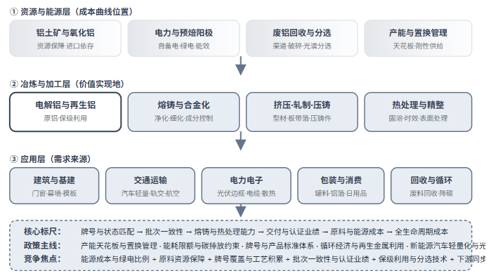 五、铝合金产业全景链路