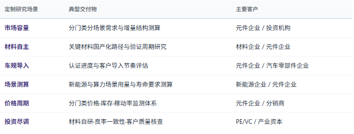 定制化研究体系：除标准化报告外，共研产业研究院提供按需定制研究服务——分门类分下游市场规模与增量测算、元器件企业良率与一致性能力对标评估、陶瓷粉体与铝箔与基膜等关键材料国产化路径研究、车规与工业级认证导入节奏与客户验证周期测算、新能源与算力场景元件用量与寿命设计要求研究、元件价格机制与供应链议价结构分析、元器件库存周期与稼动率监测体系设计、供应多源化与本地备份方案研究、竞争对手产品结构与客户结构对标等，面向电容器制造企业、上游材料企业、设备与检测服务商、下游整机与汽车与新能源企业、投资机构灵活交付。