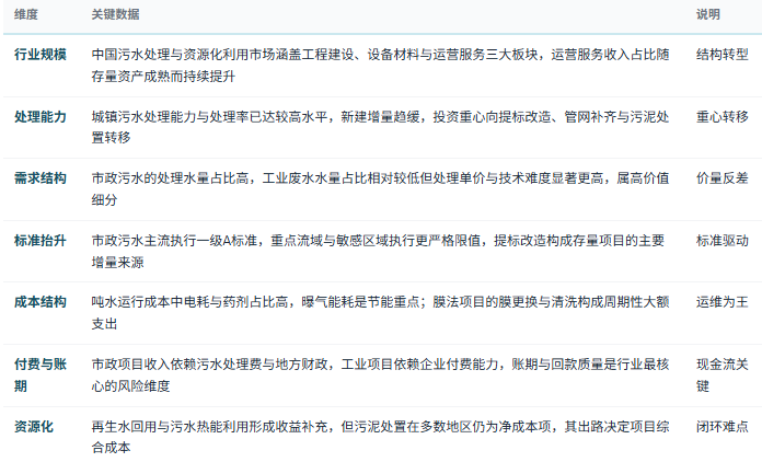 三、市场规模与结构：增量从新建转向提标与运维