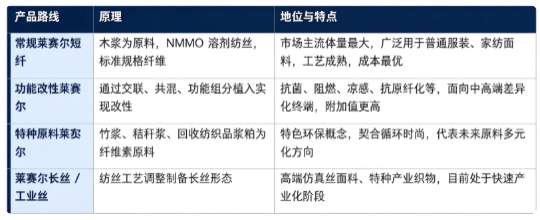 四、产品路线：常规莱赛尔、功能改性莱赛尔、特种原料莱赛尔