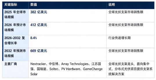 全球光伏支架行业处于快速增长阶段：市场销售额由 2025 年的 382 亿美元增长至 2026 年预计 412 亿美元，预计 2032 年将达到 669 亿美元，20262032 复合增长率约 8.4%，行业中长期扩张动能充足。市场结构上，地面集中式光伏电站为第一大应用领域，工商业及户用分布式光伏紧随其后，是行业第一增长引擎；全球能源转型加速、跟踪支架渗透率提升进一步拉动支架系统需求。全球竞争格局呈现海外跟踪支架龙头与国内本土大厂同台竞争态势，核心参与企业包括 Nextracker、中信博、Array Technologies、江苏国强、国瑞能、Soltec、PV Hardware、GameChange Solar。行业增长由全球光伏装机量持续提升、跟踪支架渗透率上行、复杂地形电站建设需求、钢材等供应链工艺迭代四大因素共同驱动。