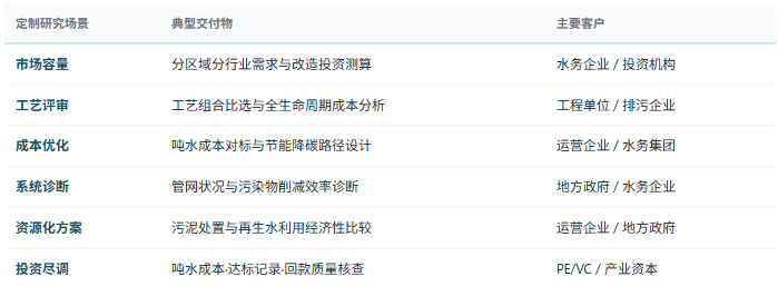 定制化研究体系：除标准化报告外，共研产业研究院提供按需定制研究服务——分区域分行业市场容量与提标改造需求测算、工艺路线比选与全生命周期成本评审、吨水运行成本对标与节能降碳路径设计、管网状况诊断与厂网一体投资效率研究、污泥处置与再生水利用方案经济性比较、特许经营与绩效付费机制设计与项目质量评估、区域水环境治理规划与招商图谱、竞争对手运营成本与客户结构对标等，面向水务运营企业、工程与设计单位、设备与药剂企业、工业园区、地方政府与投资机构灵活交付。