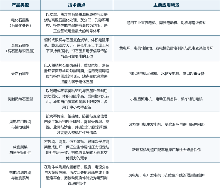 技术演进沿四条主线展开：一是材料端的长寿命与低粉尘，通过表面工程、浸渍工艺与配方调整把磨耗率压低并减少对换向器与集电环的磨损；二是运行端的可感知，把磨损量、温度、电流分布与火花强度纳入在线监测，使碳刷从被动更换件变为可预测管理的部件；三是交付端的成套化，将刷体、刷盒、恒力弹簧、导线与端子作为整体交付，保证全寿命周期内的压力恒定与批量更换一致性；四是适配端的工况定制，针对低温、高湿、盐雾、沙尘与高海拔环境开发专用牌号，并通过长期运行积累进入整机厂的件号清单。