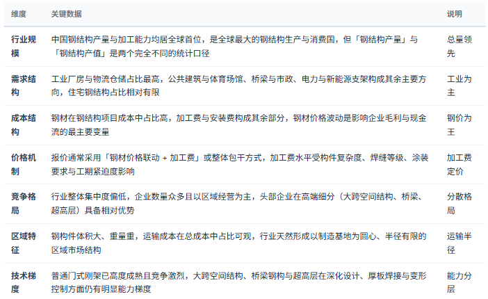 三、市场规模与结构：产量领先，区域分割，集中度偏低