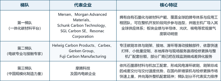 龙头企业概览。 本文覆盖的主要参与企业包括摩腾科技、Mersen、Morgan Advanced Materials、Schunk Carbon Technology、Resonac、Helwig Carbon Products、Gerken Group、SGL Carbon、Carbex 与 Fuji Carbon Manufacturing，覆盖了从碳材料平台到电碳专业厂商再到区域规模化制造商的完整层次，也对应了本行业 OEM 准入周期长、MRO 渠道分散的双重市场特征。