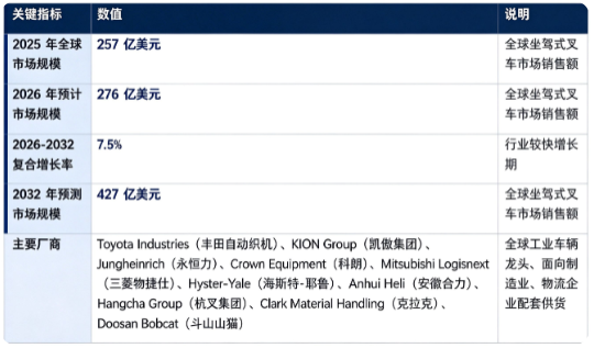 全球坐驾式叉车行业处于较快增长阶段：市场销售额由 2025 年的 257 亿美元增长至 2026 年预计 276 亿美元，预计 2032 年将达到 427 亿美元，20262032 复合增长率约 7.5%，行业中长期保持良好扩张态势。市场结构上，仓储物流是第一大应用领域，制造业紧随其后，是行业第一增长引擎；电商发展、工厂自动化改造带动设备更新替换需求持续释放。全球竞争格局呈现海外巨头主导、中国头部企业快速崛起态势，核心参与企业包括 Toyota Industries（丰田自动织机）、KION Group（凯傲集团）、Jungheinrich（永恒力）、Crown Equipment（科朗）、Mitsubishi Logisnext（三菱物捷仕）、HysterYale（海斯特耶鲁）、Anhui Heli（安徽合力）、Hangcha Group（杭叉集团）、Clark Material Handling（克拉克）、Doosan Bobcat（斗山山猫），海外龙头与国内本土厂商同台竞技。行业增长由全球物流仓储体系建设、制造业自动化升级、锂电电动化技术迭代、设备更新替换需求四大因素共同驱动。