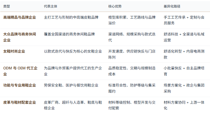 四、企业竞争格局：品牌、代工、原料与渠道四层分工