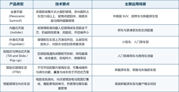 技术演进沿四条主线展开：一是玻璃功能化，隔音夹层、隔热镀膜与电致变色调光玻璃从高端车型向中端价格带下沉；二是机构静音化与薄型化，低噪声软轴驱动、薄型导轨与优化密封把风噪与运行噪声压到整车 NVH 目标之内；三是模块集成化，遮阳帘、氛围灯、天线与太阳能光伏在同一车顶模块内集成，天窗从单一机构升级为车顶系统集成平台；四是轻量化与可持续，铝镁合金框架、复合材料与可回收玻璃方案回应能耗与环保法规要求。