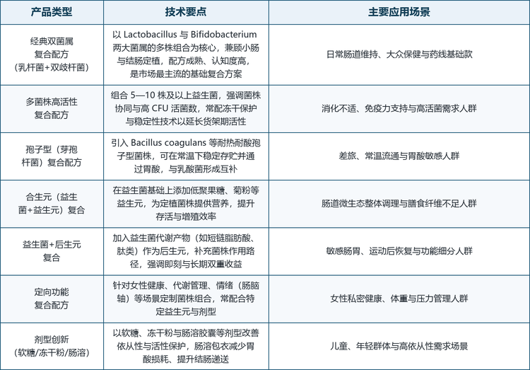 技术演进沿四条主线展开：一是活菌稳定性，围绕冻干保护、微胶囊包埋与水分活度控制延长货架期活菌数；二是递送效率，通过肠溶与靶向释放技术提升菌株到达结肠的存活比例；三是循证与透明度，以菌株级鉴定、第三方检测与临床研究建立可信度；四是功能精细化，把益生菌从「通用肠道健康」推向女性、代谢、情绪与运动恢复等可量化场景。