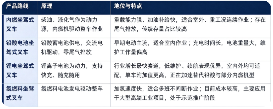 四、产品路线：内燃坐驾式叉车、铅酸电动坐驾式叉车、锂电坐驾式叉车、氢燃料坐驾式叉车