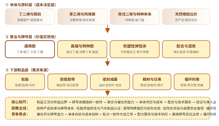 五、合成橡胶产业全景链路