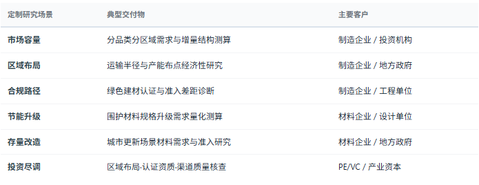定制化研究体系：除标准化报告外，共研产业研究院提供按需定制研究服务——分品类分区域市场规模与增量测算、区域产能布局与运输半径经济性研究、绿色建材认证差距诊断与合规路径设计、建筑节能标准升级对围护材料需求的量化测算、保温与门窗与玻璃体系匹配方案研究、功能材料相容性与典型质量问题的成因分析、城市更新与既有建筑改造的材料需求结构与准入条件研究、工业固废与再生骨料利用的质量稳定性与成本影响评估、装配式建筑对材料形态与标准需求的带动研究、竞争对手区域布局与客户结构对标等，面向建材制造企业、功能性材料与装饰材料企业、流通与工程服务商、工程与设计单位、地方政府与产业园区、投资机构灵活交付。