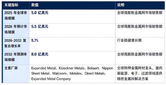 全球微膨胀金属网行业保持稳健增长态势：市场销售额由 2025 年的 5.0 亿美元增长至 2026 年预计 5.5 亿美元，预计 2032 年将达到 8.0 亿美元，20262032 复合增长率约 5.7%，行业中长期发展平稳向好。市场结构上，新能源电池为第一大应用领域，电子电磁屏蔽、精密过滤紧随其后，是行业第一增长引擎；高端电子制造、新能源产业扩张持续拉动高精度微膨胀金属网需求释放。全球竞争格局由欧美日专业金属材料巨头主导，核心参与企业包括 Expanded Metal、Kloeckner Metals、Bekaert、Nippon Sheet Metal、Walcoom、Metalex、Direct Metals、Expanded Metal Company，海外专业材料厂商面向全球高端工业客户供货。行业增长由新能源产业快速发展、电子设备微型化迭代、精密过滤需求提升、金属精密加工工艺进步四大因素共同驱动。