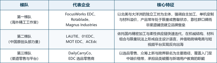 全球 EDC 玩具市场高度分散且以设计驱动为主要竞争逻辑。报告共覆盖 FocusWorks EDC、DailyCarryCo、Rotablade、Magnus Industries、LAUTIE、ACEdc、01EDC、MOT EDC、Mackie、WANWU Studio、MUYI、Aroundsquare、Umburry、FidgetThings、SAKURA EDC 等 15 家主要厂商，竞争维度包括产品创意、机械结构、加工精度、材料、触觉反馈、品牌身份与社群运营，而非单纯的生产规模。按定位与路径，可将主要厂商划分为三个梯队。