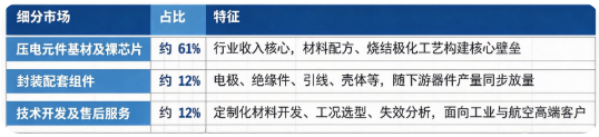 按细分结构划分，压电元件市场可以分为压电元件基材及裸芯片、封装配套组件、技术开发及售后服务三大板块。