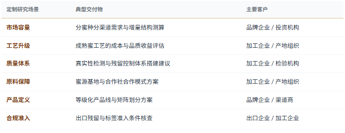 定制化研究体系：除标准化报告外，共研产业研究院提供按需定制研究服务——分蜜种分渠道市场规模与增量测算、成熟蜜工艺升级的成本与品质收益评估、真实性检测体系覆盖方案与检验能力建设建议、蜜源基地布局与合作社合作模式研究、等级化产品线与标示方案设计、B 端原料蜜指标定义与供应方案评估、出口目标市场残留与标签准入条件测算、产地公用品牌与地理标志溢价路径研究、授粉服务与植保协同模式的可行性评估、蜂农组织化与原料成本优化方案、竞争对手产品结构、价格带与渠道布局对标等，面向蜂产品加工与品牌企业、蜂农合作社与产地组织、出口贸易与外贸服务企业、食品与饮品工业客户、配套企业与检验机构、产业园区与地方政府、投资机构灵活交付。