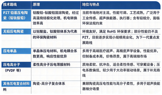 压电元件按照材料体系，主要分为 PZT 铅基压电陶瓷、无铅压电陶瓷、压电单晶、压电高分子四大主流技术路线。