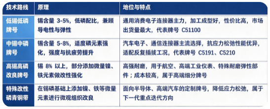 磷青铜带按照锡、磷合金含量及性能定位，主要分为低锡低磷、中锡中磷、高锡高磷改良牌号三大主流技术路线。