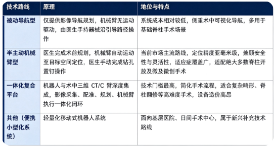 脊柱手术机器人按照执行模式，主要分为被动导航型、半主动机械臂型、一体化影像机器人复合平台三类主流技术路线。