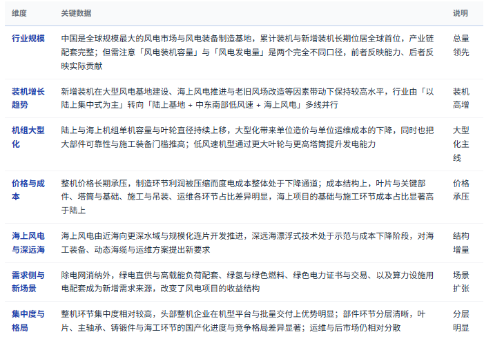 三、市场规模及现状：装机高增、价格承压、结构升级