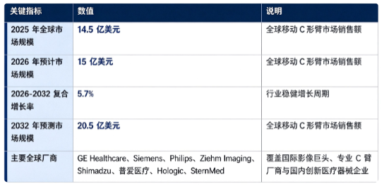 全球移动C形臂市场处于稳健增长阶段：市场销售额由 2025 年的 14.5 亿美元增长至 2026 年预计 15 亿美元，预计 2032 年将达到 20.5 亿美元，20262032 复合增长率约 5.7%。市场结构上，整机设备销售是行业主要收入来源，配套配件、维保及临床软件升级服务构成重要后市场板块；全球竞争格局呈现外资龙头主导高端市场，国产厂商持续突破追赶的态势，国内外企业同台竞争。行业增长由全球微创外科手术量提升、老龄化带来骨科与介入诊疗需求扩张、平板探测器与三维锥束 CT 技术迭代、基层医疗机构设备配置需求释放四大因素共同驱动。