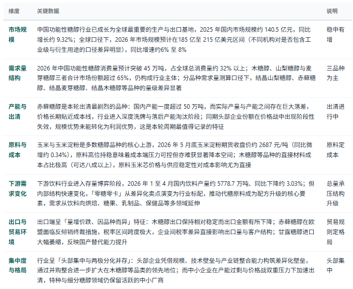 三、市场规模及现状：总量增长、品种分化、产能出清