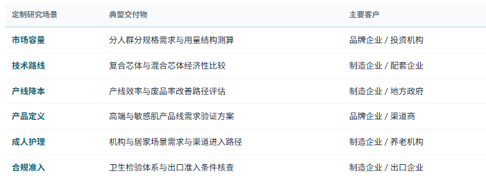 定制化研究体系：除标准化报告外，共研产业研究院提供按需定制研究服务——分人群分规格市场规模与用量测算、芯体技术路线经济性与产品力比较、产线效率提升与降本路径评估、高端与敏感肌产品线的需求验证与材料方案评估、拉拉裤结构占比迁移与产品定义研究、成人失禁护理的机构与居家场景需求与渠道进入路径研究、内容电商测款机制与翻单响应能力诊断、代工企业向自主品牌转型的能力差距诊断、卫生检验体系搭建与批次追溯方案设计、出口目的地准入条件与合规成本测算、可降解与减量材料应用的经济性与品牌价值研究、竞争对手产品结构、价格带与渠道布局对标等，面向吸收性卫生用品制造企业与代工企业、品牌与渠道企业、材料与设备配套企业、养老与医疗机构、产业园区与地方政府、投资机构灵活交付。