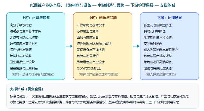 五、产业链全景图示：从高分子吸水树脂到终端护理场景