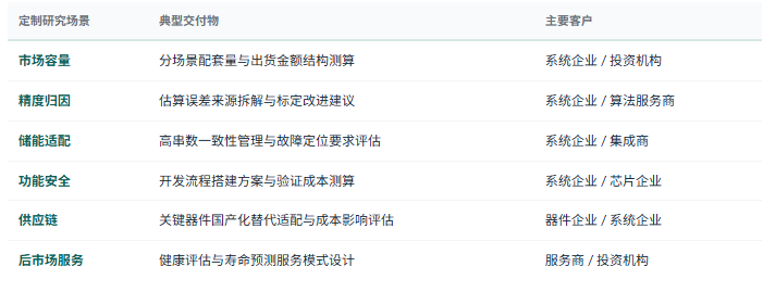 定制化研究体系：除标准化报告外，共研产业研究院提供按需定制研究服务——分场景配套量与出货金额测算、储能场景高串数管理技术要求与产品适配评估、全工况估算精度影响因素归因与标定方法改进建议、算法平台化复用与开发成本摊薄路径设计、功能安全开发流程搭建与验证成本测算、关键器件国产化替代的适配验证方案与成本影响评估、车端与储能端产品路线差异化定义、与电芯企业及集成商协同开发机制与定点策略研究、在役电池健康状态评估与梯次利用服务模式设计、企业算法自主程度与技术储备竞争力诊断、投资标的客户结构与订单质量核查、区域产业链配套条件与政策环境比较等，面向电池管理系统与保护板制造企业、芯片与器件企业、算法与软件服务商、电子制造服务企业、整车与储能集成商、检验检测机构、产业园区与地方政府、投资机构灵活交付。