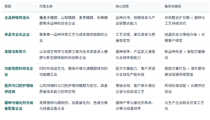四、企业竞争格局：全品种龙头、单品专业厂、发酵新势力与配套企业四层分工