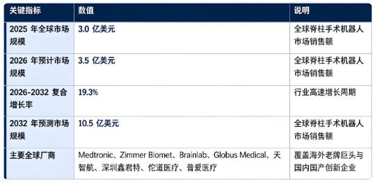 全球脊柱手术机器人市场处于高速成长阶段：市场销售额由 2025 年的 3.0 亿美元增长至 2026 年预计 3.5 亿美元，预计 2032 年将达到 10.5 亿美元，20262032 复合增长率约 19.3%。市场结构上，机器人整机设备为收入主体，配套耗材、维修运维与临床培训服务为重要增长来源；全球竞争格局中外资巨头起步较早，国产厂商快速追赶，海内外企业同台竞争。行业增长由全球脊柱疾病患病率提升、微创外科诊疗普及、影像导航与机器人技术迭代、临床证据持续积累四大因素共同驱动。