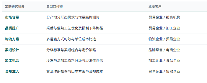 定制化研究体系：除标准化报告外，共研产业研究院提供按需定制研究服务——分产地分形态市场规模与增量测算、准入来源地扩张的份额冲击评估、采收成熟度与催熟工艺优化路径与损耗下降空间测算、水运与陆运与空运与气调海运的方案比选与单位成本测算、分级标准与包材方案的渠道适配验证、商超直采与电商预售的定价与售后机制设计、冷冻与深加工产线的原料分级与锁鲜工艺经济性评估、 口岸选择与通关方案优化、内容电商与直播的流量成本与口碑管理方案、贸易企业资金周转与库存风险模型搭建、竞争对手货源结构、渠道布局与价格带对标等，面向进口贸易与集散企业、品牌零售与电商企业、冷冻与深加工企业、冷链物流与口岸服务企业、产业园区与地方政府、投资机构灵活交付。