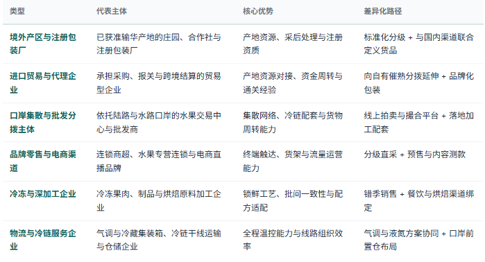 四、企业竞争格局：产地供应、进口贸易、集散分拨与渠道零售四层分工