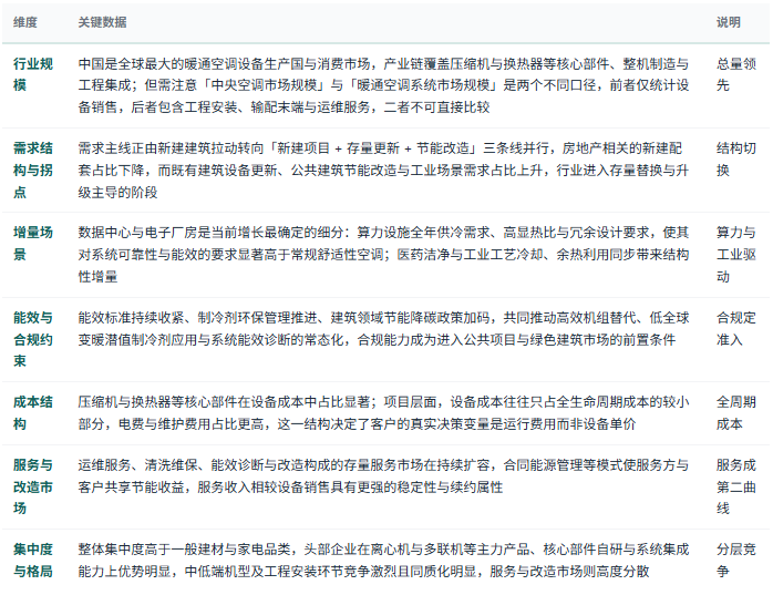 数据以共研网最新报告为准。以上数据维度仅供文章框架参考，具体数值需引用共研网《2026年中国暖通空调行业市场深度分析及投资前景预测报告》最新版本，避免直接使用未经核实的网络二手数据。需特别注意口径差异——「设备销售额」与「系统集成与工程收入」统计范围不同，前者反映制造环节、后者包含安装与服务；「中央空调」口径需核对是否包含家用多联机与两联供产品；「热泵」在部分统计中单列、在部分统计中并入中央空调，跨年对比时尤须核对统计范围是否调整；此外数据中心与工业工艺冷却的制冷设备常被归入机房设备或工业设备口径，引用时须确认是否重复计算。