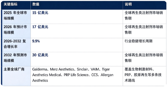 全球再生类注射剂市场处于稳健增长阶段：市场销售额由 2025 年的 15 亿美元增长至 2026 年预计 17 亿美元，预计 2032 年将达到 30 亿美元，20262032 复合增长率约 9.9%。市场结构上，再生类注射剂医疗服务及终端应用占比过半，是行业第一增长引擎；全球竞争格局相对集中，头部厂商凭借材料技术、注册管线与临床渠道占据主要市场份额。行业增长由抗衰与骨科等临床需求提升、生物材料技术迭代、微创治疗接受度提高三大因素共同驱动。