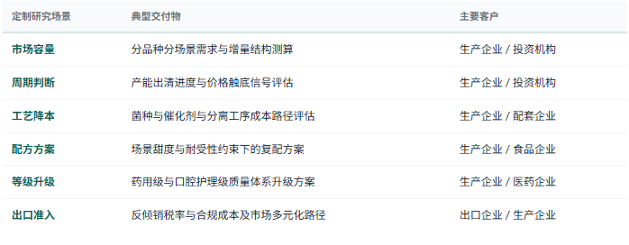 定制化研究体系：除标准化报告外，共研产业研究院提供按需定制研究服务——分品种分场景市场规模与需求测算、名义产能与有效产能口径校准及真实开工还原、赤藓糖醇等品种产能出清进度与价格触底信号评估、菌种发酵与加氢工艺路线的转化效率与现金成本比较、分离与结晶工序降本路径与等级升级方案评估、饮料茶饮与烘焙与糖果口香糖场景的配方需求与复配方案研究、营养标签新规对配方调整节奏与糖醇渗透率影响的量化评估、糖醇与稀有单糖与高倍甜味剂的替代与互补关系研究、药用级与口腔护理级质量体系差距诊断与升级路线设计、出口目的地反倾销税率与合规成本测算及市场多元化路径研究、竞争对手菌种水平、成本结构与客户布局对标等，面向功能性糖醇与淀粉糖与玉米深加工企业、食品饮料与糖果烘焙与乳制品企业、保健品与特医食品企业、医药与药用辅料与口腔护理企业、菌种与酶制剂与催化剂与装备配套企业、配料贸易与出口企业、投资机构灵活交付。