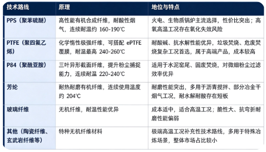 高温滤料按照基材纤维路线，可以分为 PPS（聚苯硫醚）、PTFE（聚四氟乙烯）、P84（聚酰亚胺）、芳纶、玻璃纤维及其他无机复合滤料等主流路线。