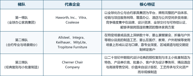 全球商业休闲椅市场集中度不高，头部厂商多为深耕数十年的家族企业或集团分支，竞争格局呈现明显的专业化与场景化特征。以全球化办公与合约家具集团为平台的企业拥有完整的产品体系与全球交付网络，深耕细分品类的专业厂商则靠工艺、认证与区域渠道绑定客户。按技术与市场定位，可将主要厂商划分为三个梯队。
