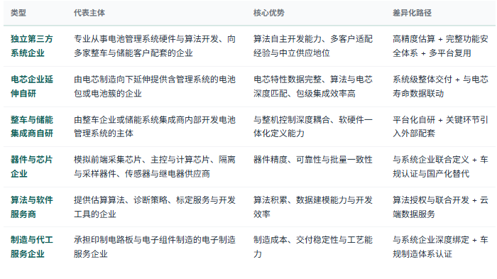 四、企业竞争格局：器件、系统、电芯与集成四层分工