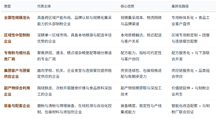 四、企业竞争格局：规模龙头、区域中型、专用粉厂商与配套四层分工
