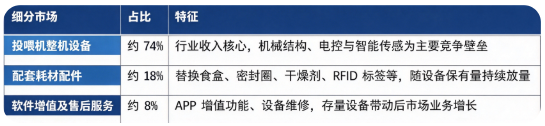 按细分结构划分，宠物自动投喂机市场可以分为投喂机整机设备、配套耗材配件、软件增值及售后服务三大板块。